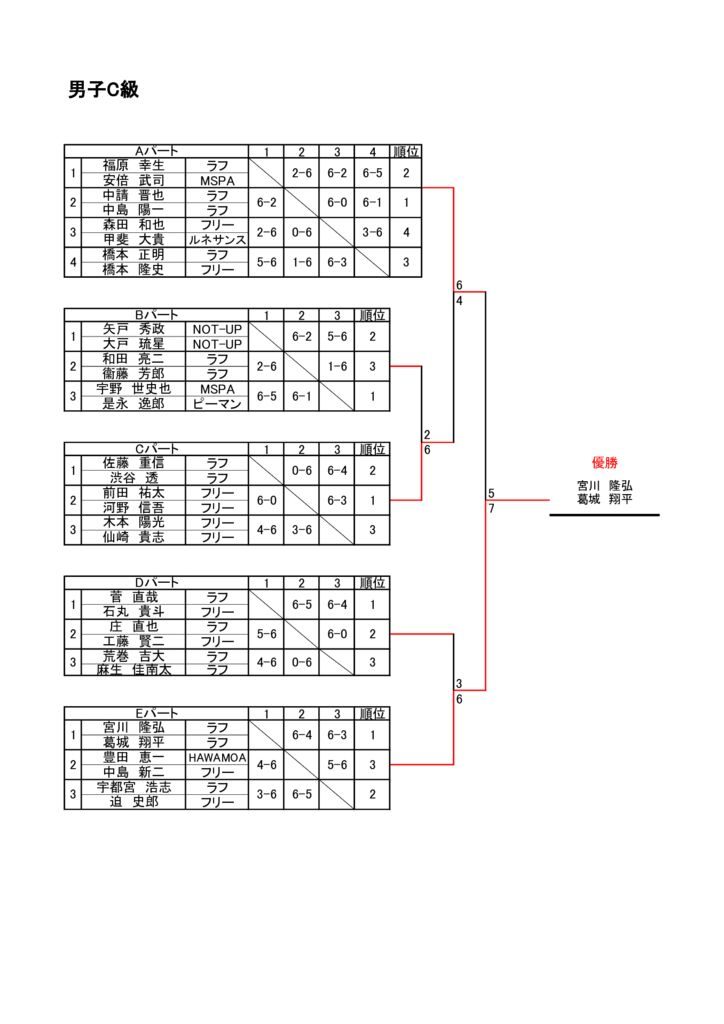 プリンスオープン2021　 延期分　男子ダブルスC級　結果のサムネイル